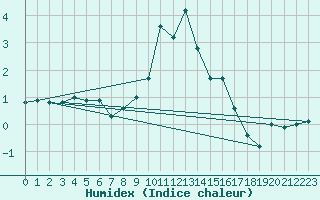 Courbe de l'humidex pour Reutte