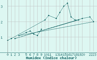 Courbe de l'humidex pour La Comella (And)