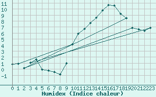 Courbe de l'humidex pour Cernay (86)