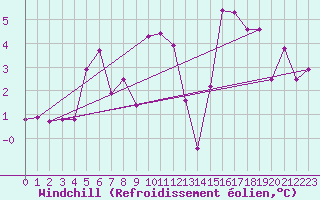 Courbe du refroidissement olien pour Brive-Souillac (19)