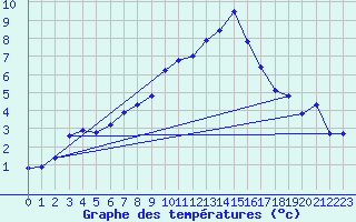 Courbe de tempratures pour Vals