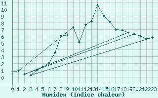 Courbe de l'humidex pour Dourbes (Be)