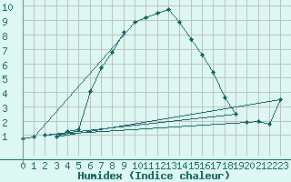 Courbe de l'humidex pour Puolanka Paljakka