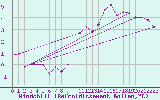 Courbe du refroidissement olien pour Herstmonceux (UK)