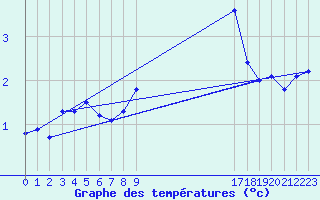 Courbe de tempratures pour Saint-Haon (43)