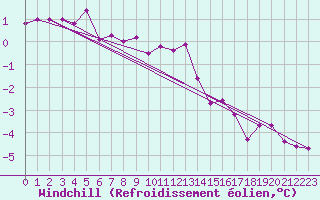 Courbe du refroidissement olien pour Nidingen