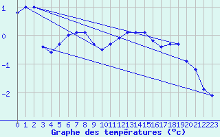 Courbe de tempratures pour Mont-Aigoual (30)