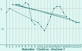 Courbe de l'humidex pour Guret Saint-Laurent (23)