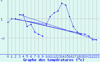 Courbe de tempratures pour Lans-en-Vercors (38)