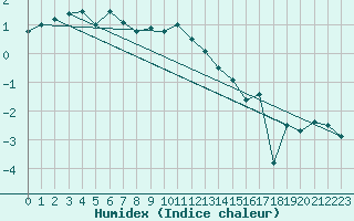 Courbe de l'humidex pour Boden