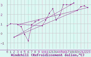 Courbe du refroidissement olien pour Paray-le-Monial - St-Yan (71)