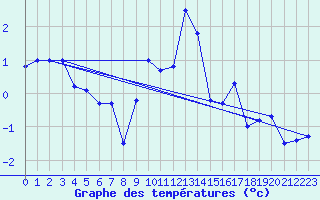 Courbe de tempratures pour Pilatus