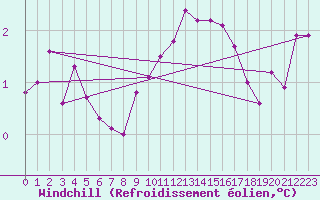 Courbe du refroidissement olien pour Drogden