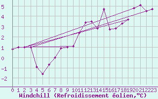 Courbe du refroidissement olien pour Lons-le-Saunier (39)