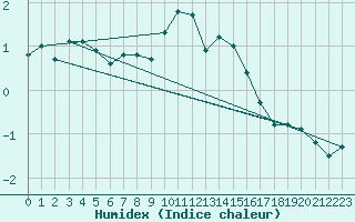 Courbe de l'humidex pour Bruck / Mur