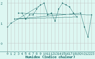 Courbe de l'humidex pour Vaagsli