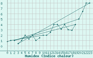 Courbe de l'humidex pour Reykjavik