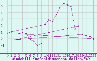 Courbe du refroidissement olien pour La Beaume (05)