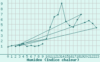 Courbe de l'humidex pour Mhling