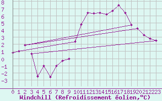 Courbe du refroidissement olien pour Saint-Quentin (02)