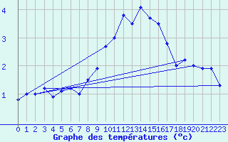 Courbe de tempratures pour Pully-Lausanne (Sw)