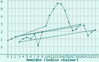 Courbe de l'humidex pour Aultbea