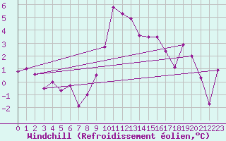 Courbe du refroidissement olien pour Flhli