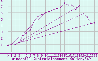 Courbe du refroidissement olien pour Limoges (87)