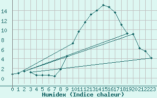 Courbe de l'humidex pour Logrono (Esp)