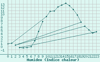 Courbe de l'humidex pour Erfde