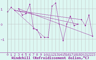 Courbe du refroidissement olien pour Lamballe (22)