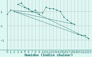 Courbe de l'humidex pour Cairnwell