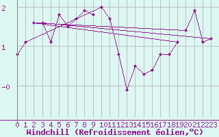 Courbe du refroidissement olien pour Neuchatel (Sw)