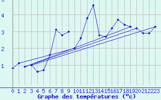 Courbe de tempratures pour Lamballe (22)