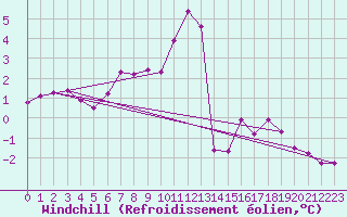 Courbe du refroidissement olien pour Cambrai / Epinoy (62)