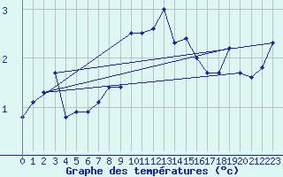 Courbe de tempratures pour Guetsch