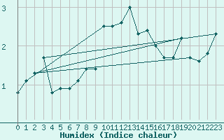 Courbe de l'humidex pour Guetsch