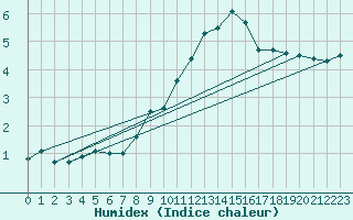 Courbe de l'humidex pour Sermange-Erzange (57)