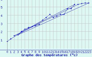 Courbe de tempratures pour Walney Island