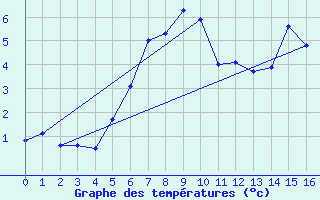 Courbe de tempratures pour Sinaia