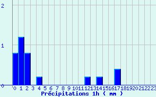 Diagramme des prcipitations pour Le Vieux-Crier (16)