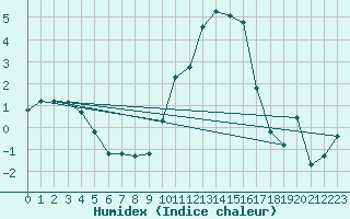 Courbe de l'humidex pour Herstmonceux (UK)