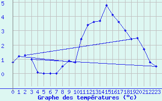 Courbe de tempratures pour Gruendau-Breitenborn