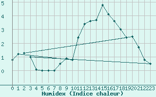 Courbe de l'humidex pour Gruendau-Breitenborn