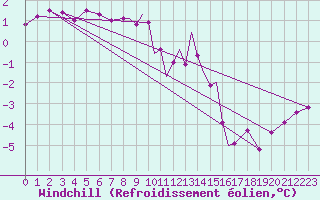 Courbe du refroidissement olien pour Casement Aerodrome