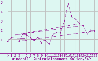 Courbe du refroidissement olien pour Saint-Mdard-d