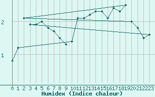 Courbe de l'humidex pour Vardo Ap