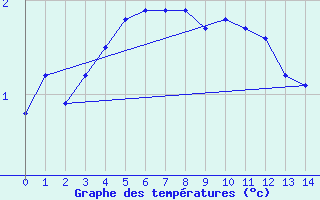 Courbe de tempratures pour Grosser Arber