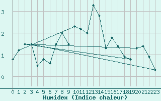 Courbe de l'humidex pour Les Attelas