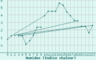 Courbe de l'humidex pour Gruenow